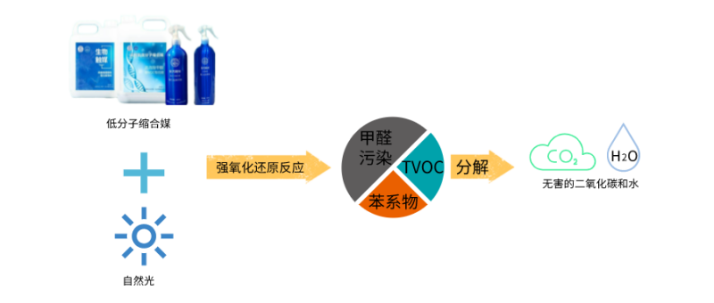 低分子缩合媒除甲醛原理